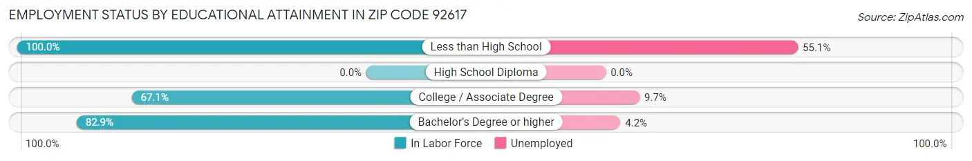 Employment Status by Educational Attainment in Zip Code 92617