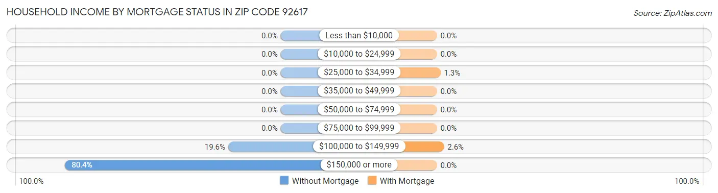 Household Income by Mortgage Status in Zip Code 92617