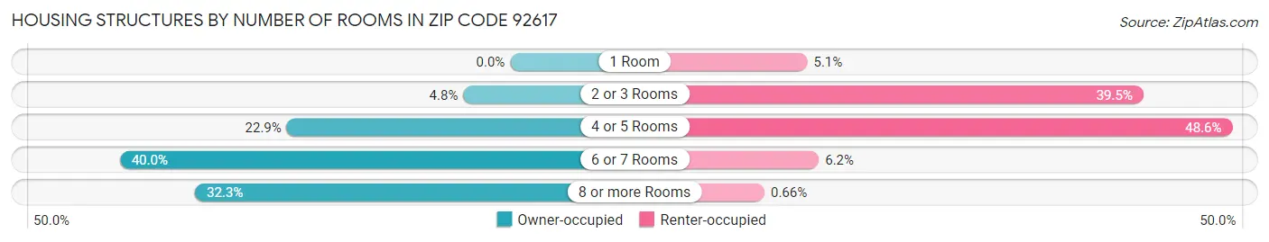 Housing Structures by Number of Rooms in Zip Code 92617