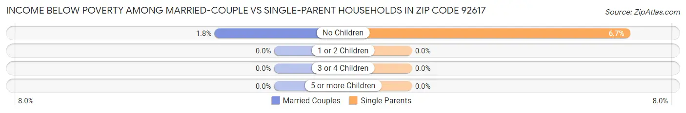 Income Below Poverty Among Married-Couple vs Single-Parent Households in Zip Code 92617