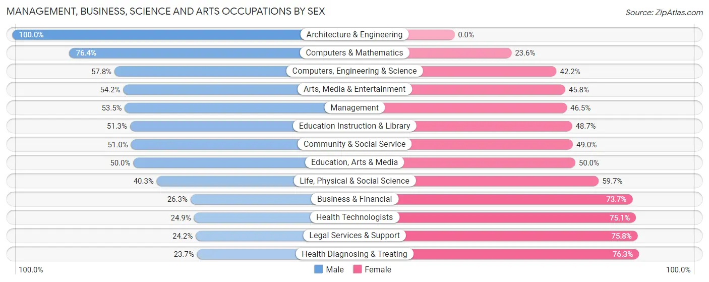 Management, Business, Science and Arts Occupations by Sex in Zip Code 92617