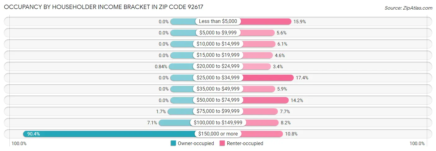 Occupancy by Householder Income Bracket in Zip Code 92617