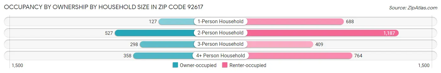 Occupancy by Ownership by Household Size in Zip Code 92617
