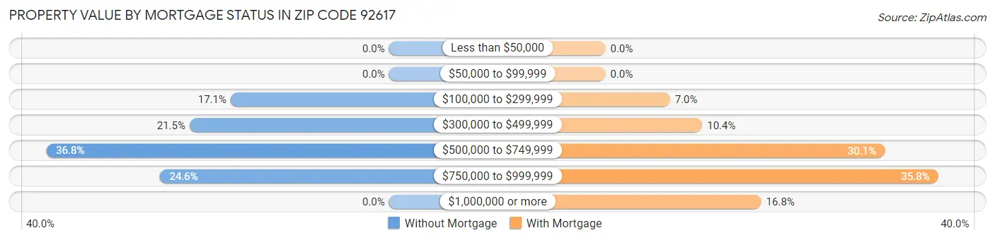 Property Value by Mortgage Status in Zip Code 92617