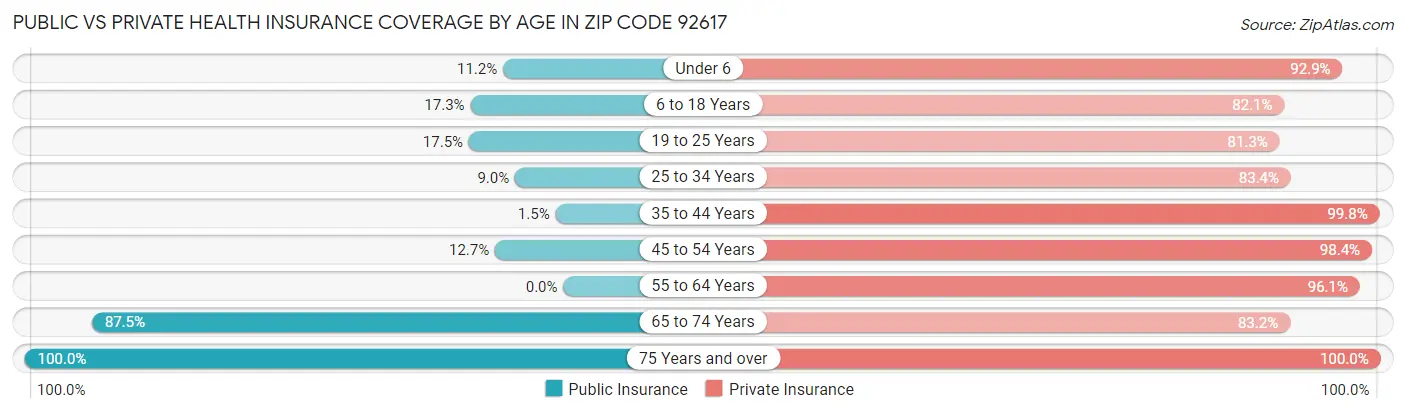 Public vs Private Health Insurance Coverage by Age in Zip Code 92617