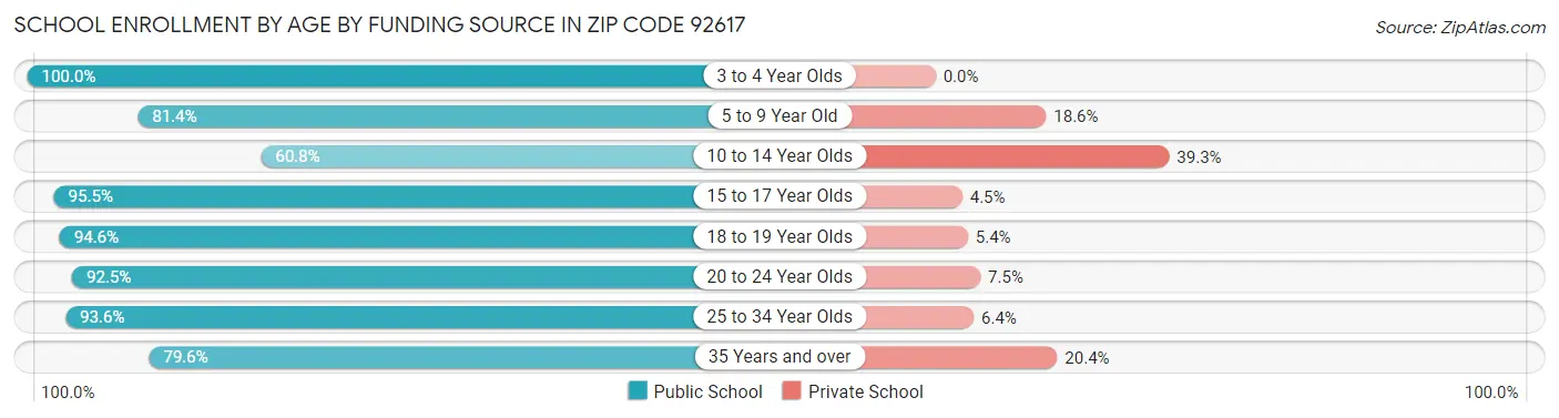 School Enrollment by Age by Funding Source in Zip Code 92617
