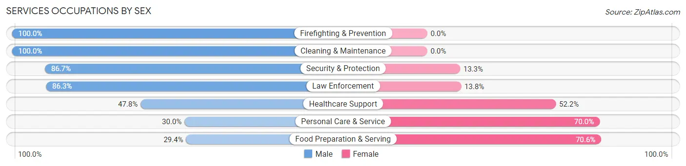 Services Occupations by Sex in Zip Code 92617