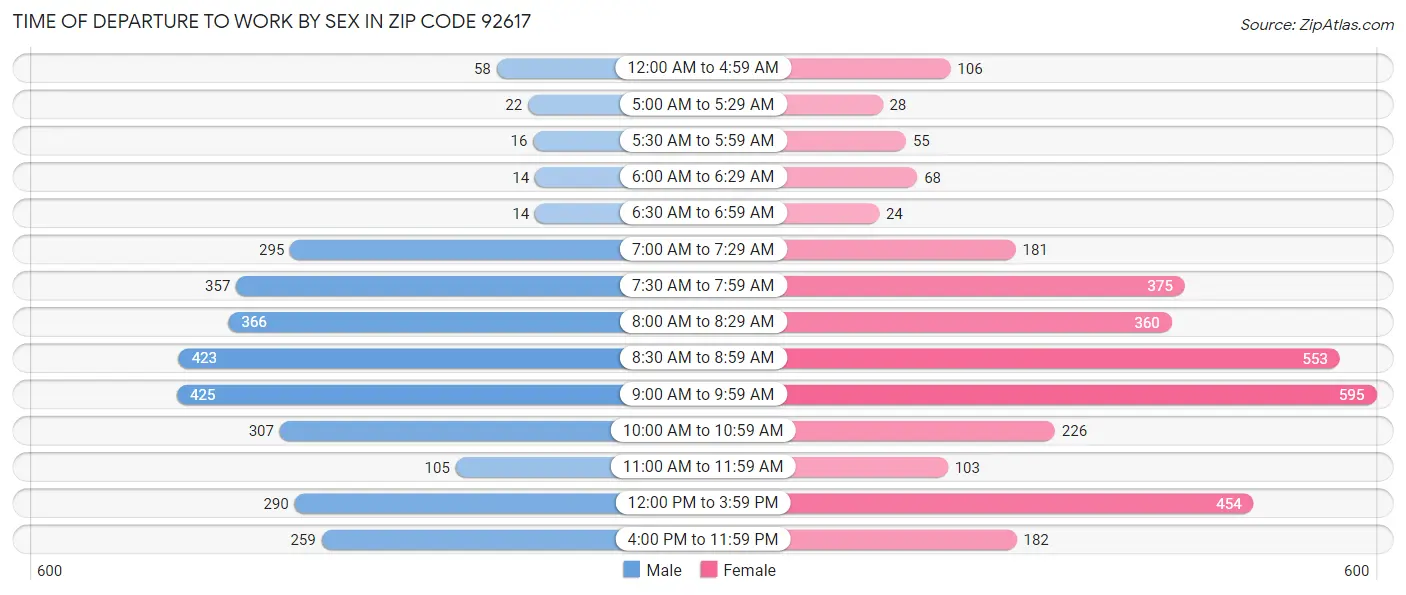Time of Departure to Work by Sex in Zip Code 92617