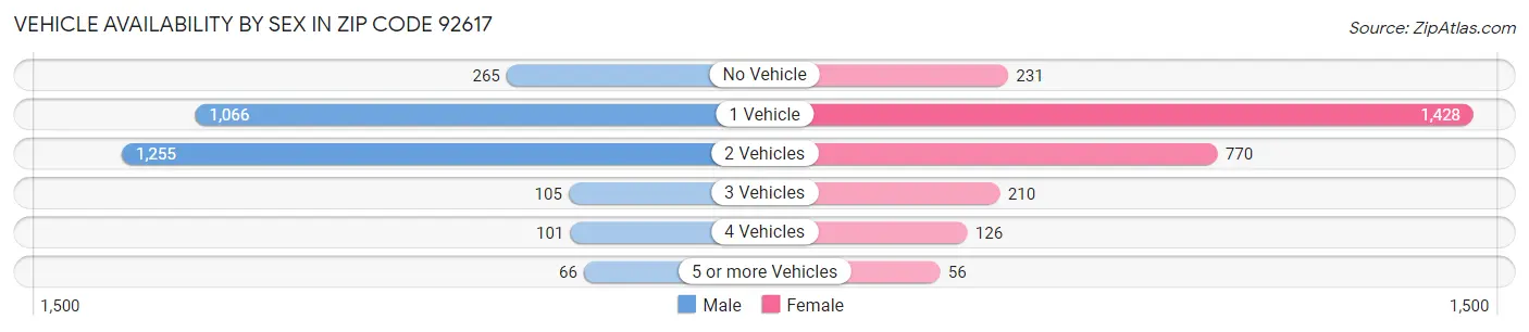 Vehicle Availability by Sex in Zip Code 92617
