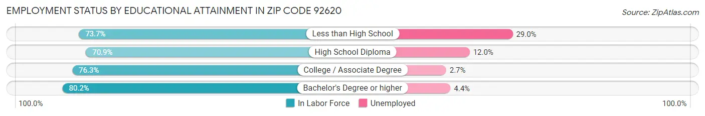 Employment Status by Educational Attainment in Zip Code 92620