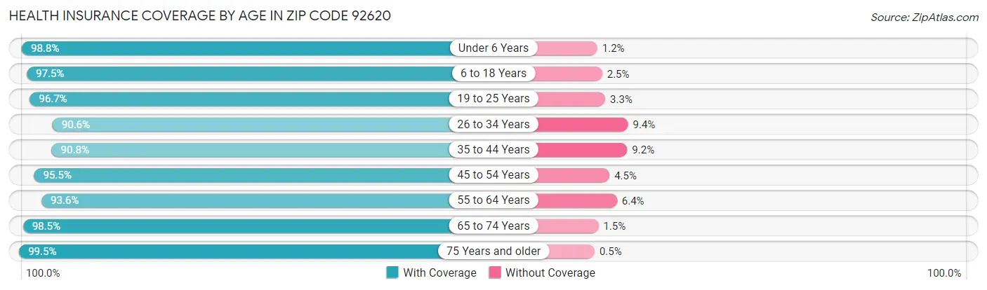 Health Insurance Coverage by Age in Zip Code 92620