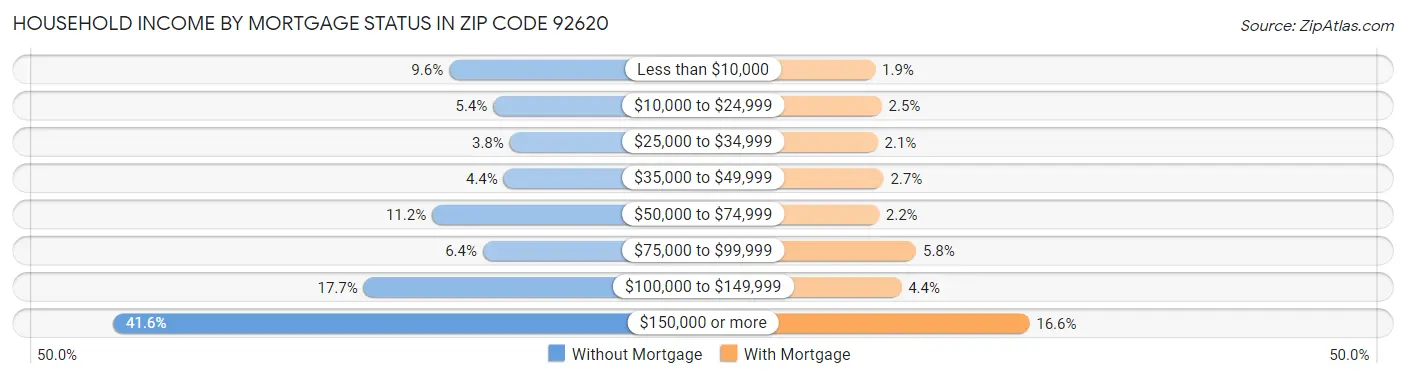 Household Income by Mortgage Status in Zip Code 92620