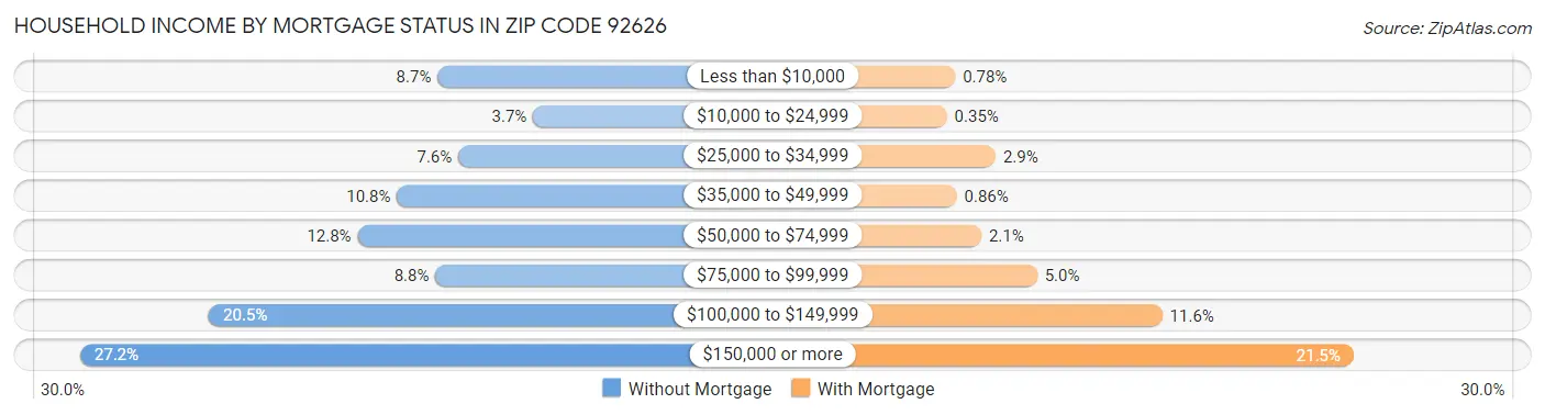 Household Income by Mortgage Status in Zip Code 92626
