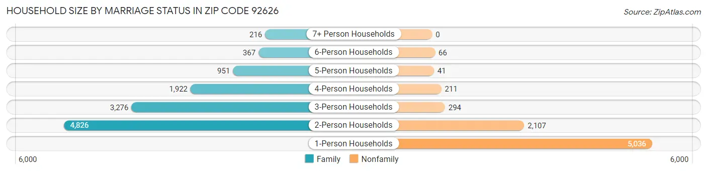 Household Size by Marriage Status in Zip Code 92626