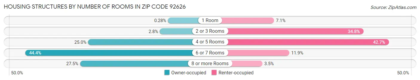 Housing Structures by Number of Rooms in Zip Code 92626