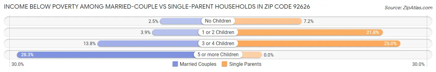 Income Below Poverty Among Married-Couple vs Single-Parent Households in Zip Code 92626