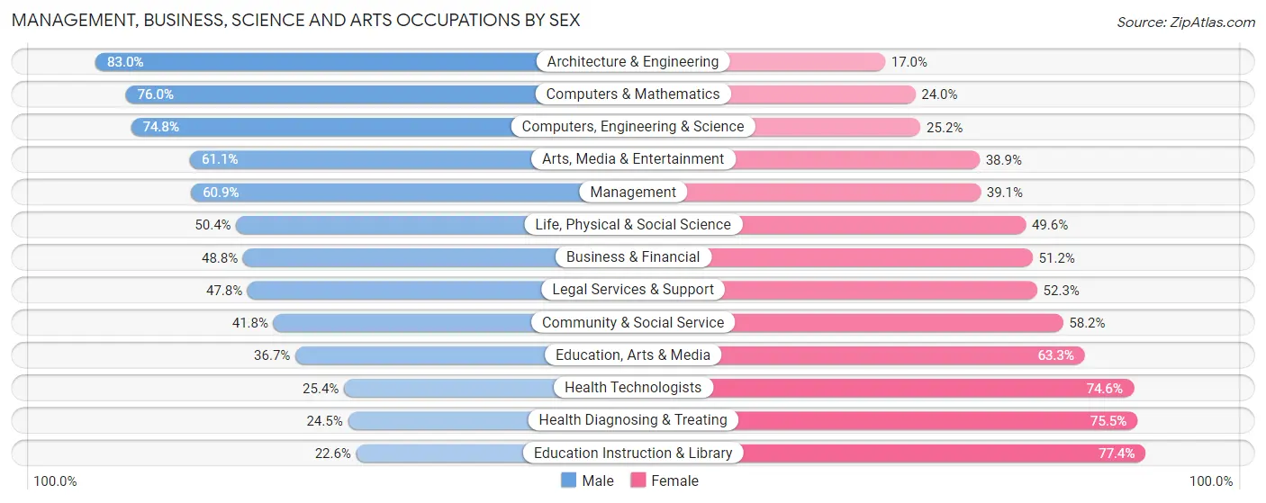 Management, Business, Science and Arts Occupations by Sex in Zip Code 92626