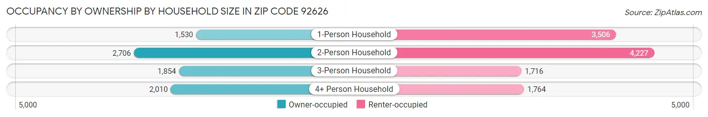 Occupancy by Ownership by Household Size in Zip Code 92626