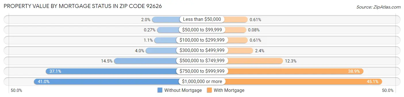 Property Value by Mortgage Status in Zip Code 92626