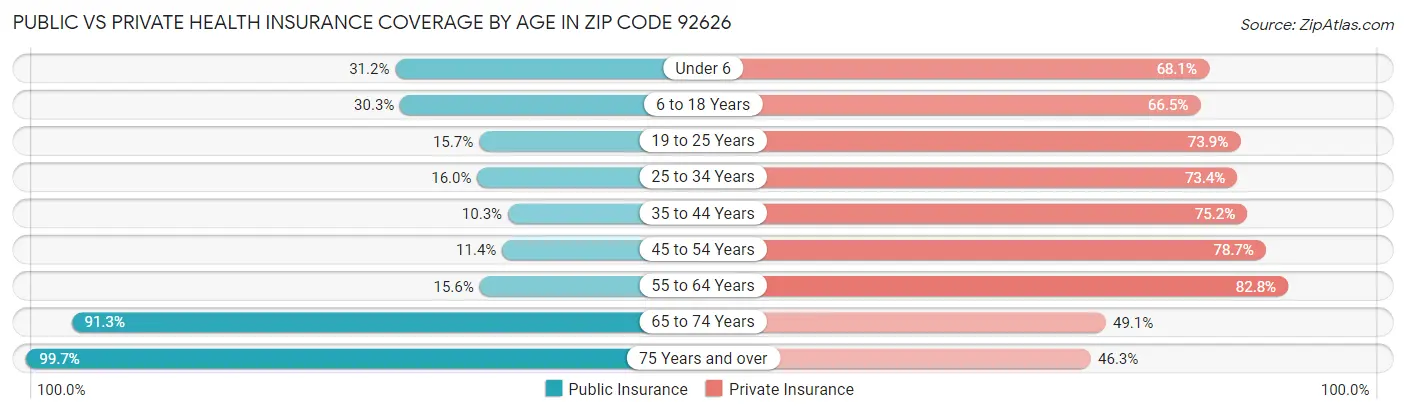 Public vs Private Health Insurance Coverage by Age in Zip Code 92626