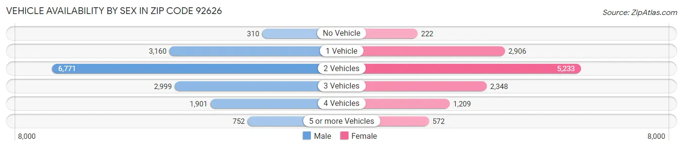 Vehicle Availability by Sex in Zip Code 92626