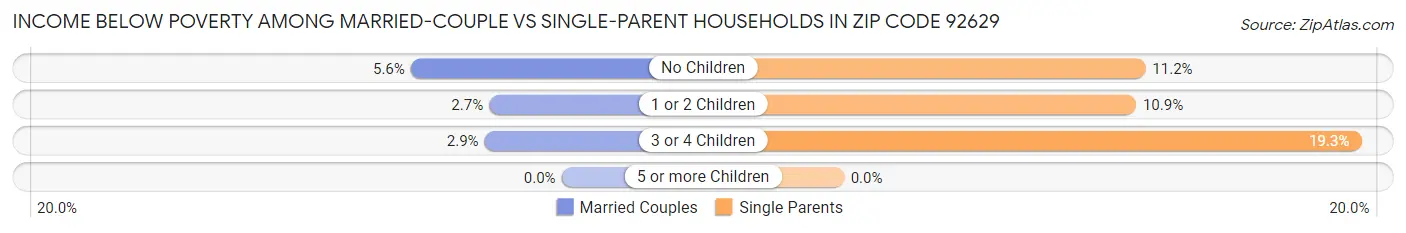 Income Below Poverty Among Married-Couple vs Single-Parent Households in Zip Code 92629