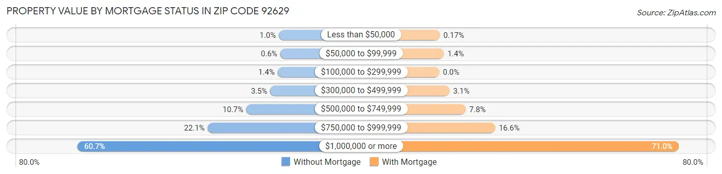Property Value by Mortgage Status in Zip Code 92629