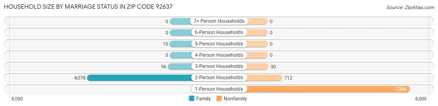 Household Size by Marriage Status in Zip Code 92637