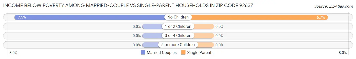 Income Below Poverty Among Married-Couple vs Single-Parent Households in Zip Code 92637