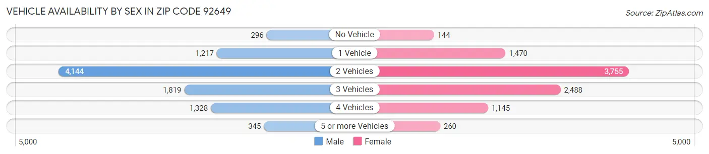 Vehicle Availability by Sex in Zip Code 92649