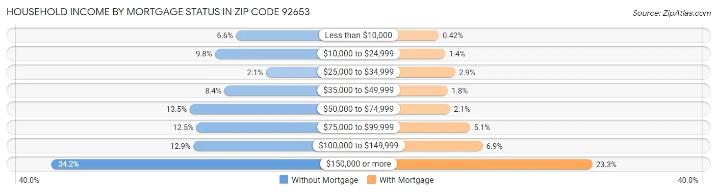 Household Income by Mortgage Status in Zip Code 92653