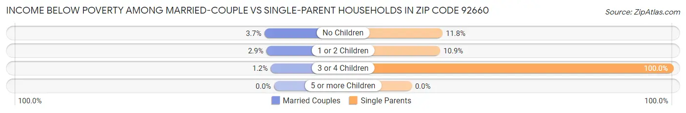 Income Below Poverty Among Married-Couple vs Single-Parent Households in Zip Code 92660