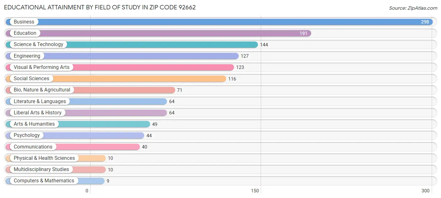 Educational Attainment by Field of Study in Zip Code 92662