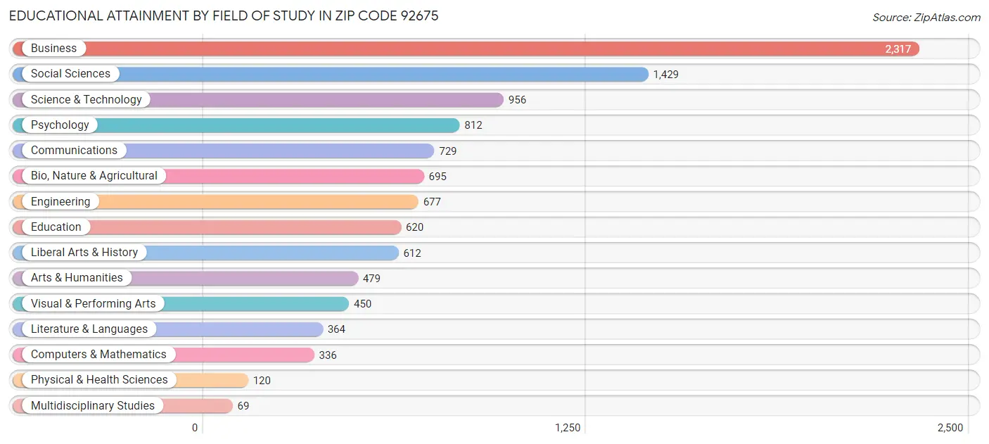 Educational Attainment by Field of Study in Zip Code 92675