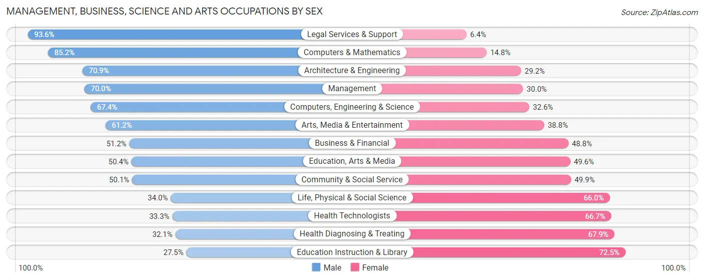 Management, Business, Science and Arts Occupations by Sex in Zip Code 92675