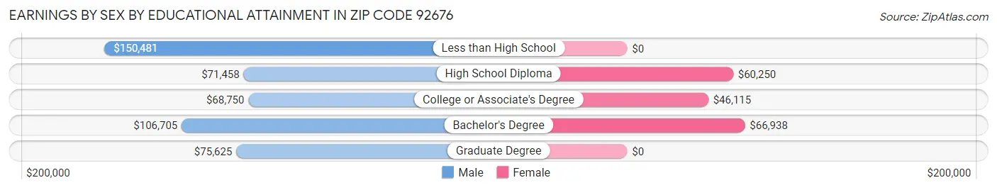 Earnings by Sex by Educational Attainment in Zip Code 92676