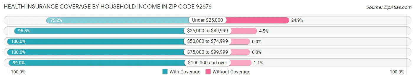 Health Insurance Coverage by Household Income in Zip Code 92676