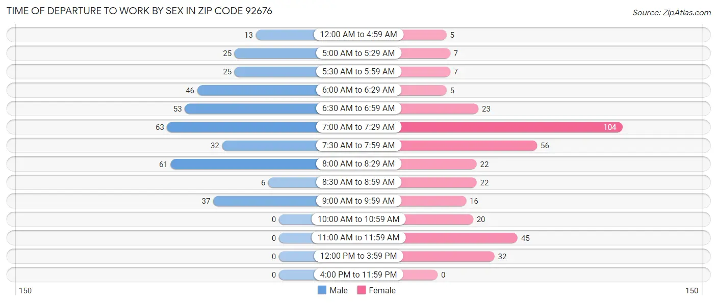 Time of Departure to Work by Sex in Zip Code 92676