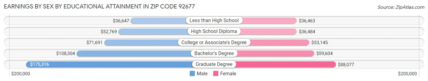 Earnings by Sex by Educational Attainment in Zip Code 92677