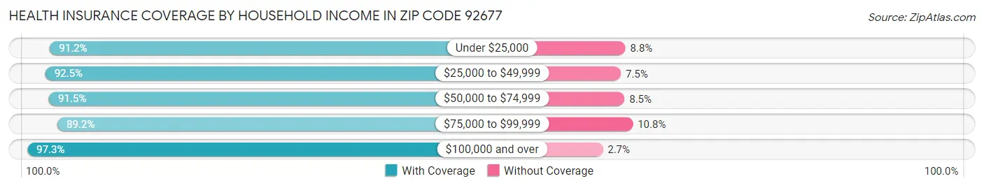 Health Insurance Coverage by Household Income in Zip Code 92677