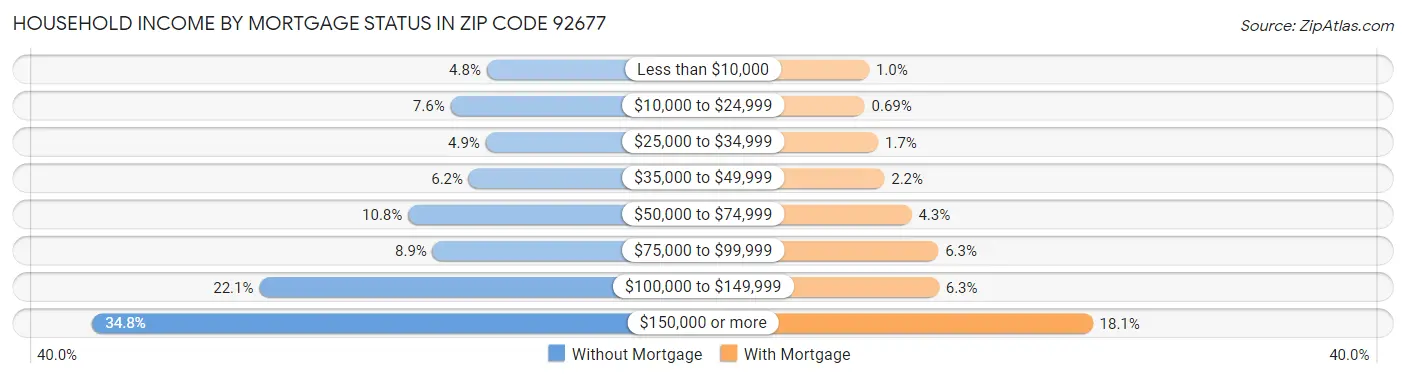 Household Income by Mortgage Status in Zip Code 92677