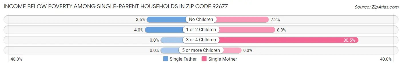 Income Below Poverty Among Single-Parent Households in Zip Code 92677