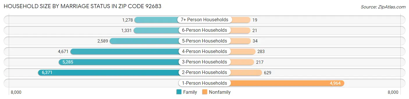 Household Size by Marriage Status in Zip Code 92683