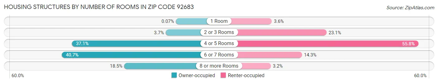 Housing Structures by Number of Rooms in Zip Code 92683