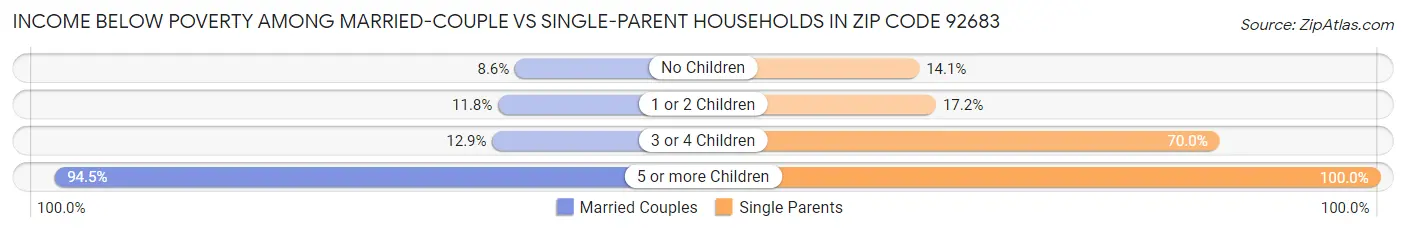 Income Below Poverty Among Married-Couple vs Single-Parent Households in Zip Code 92683