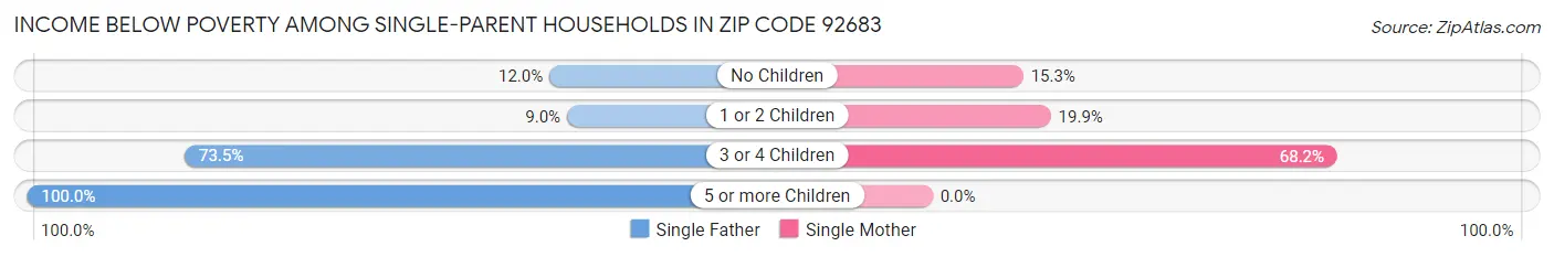 Income Below Poverty Among Single-Parent Households in Zip Code 92683