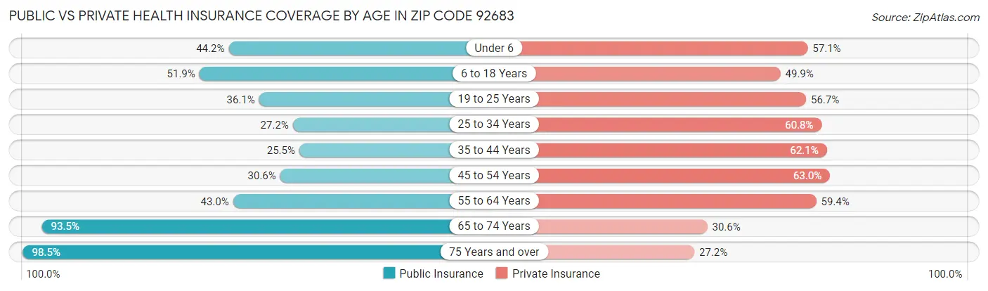 Public vs Private Health Insurance Coverage by Age in Zip Code 92683