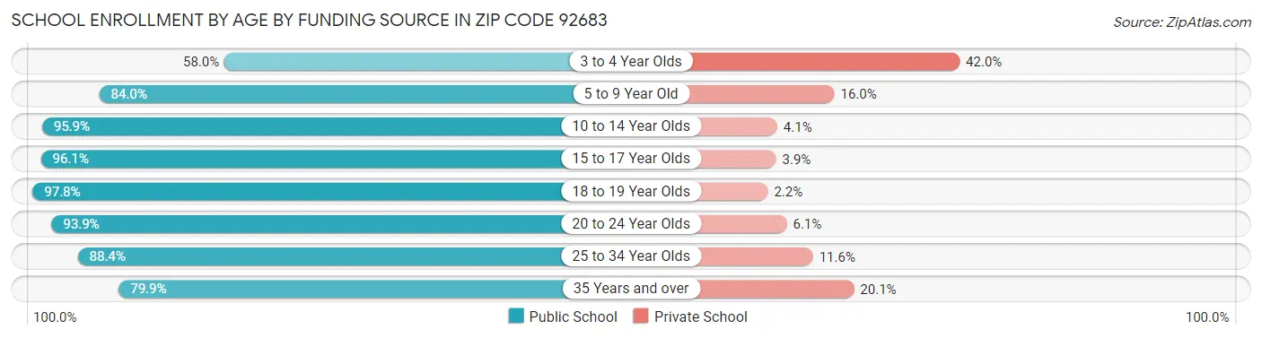 School Enrollment by Age by Funding Source in Zip Code 92683