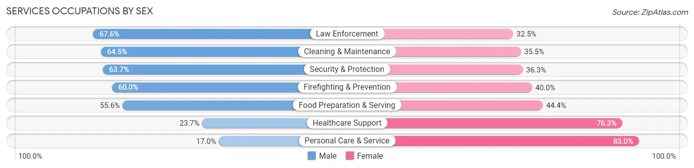 Services Occupations by Sex in Zip Code 92683