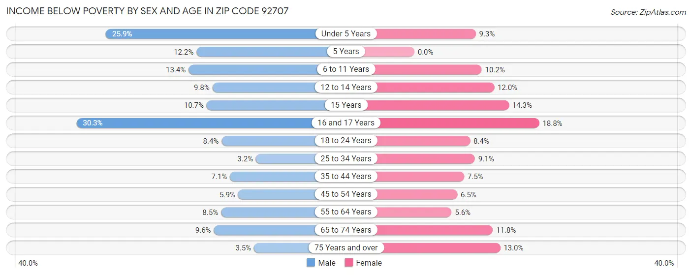 Income Below Poverty by Sex and Age in Zip Code 92707
